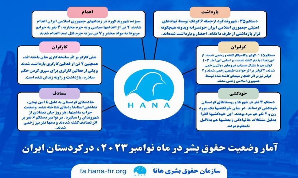 آمار وضعیت حقوق بشر در ماە نوامبر ٢٠٢٣، در کردستان ایران