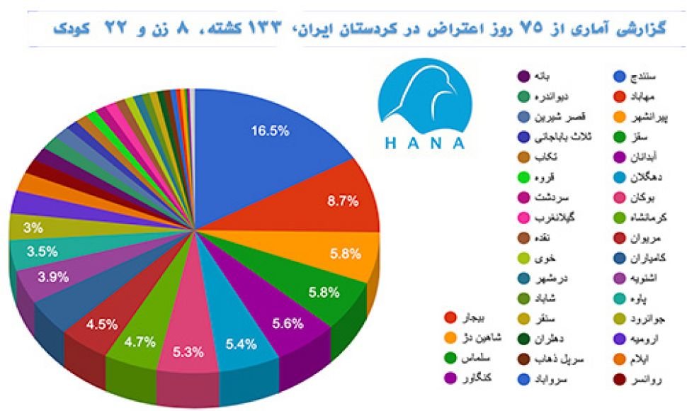 گزارشی آماری از ٧٥ روز اعتراض در کردستان ایران، ١٣٣ کشتە، ٨ زن و ٢٢  کودک